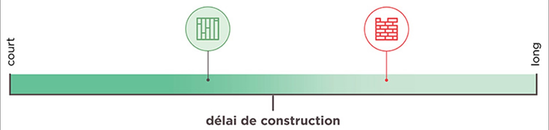 Delai de construction de ossature bois